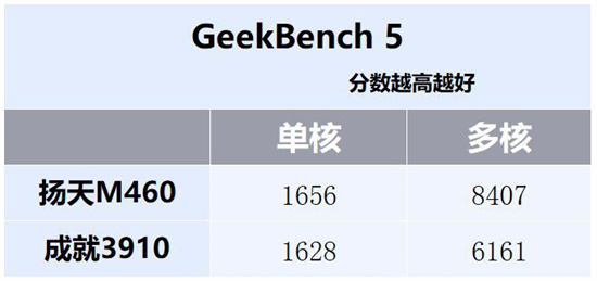 联想扬天M460和戴尔成就3910对比评测
