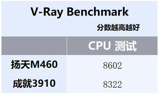 联想扬天M460和戴尔成就3910对比评测