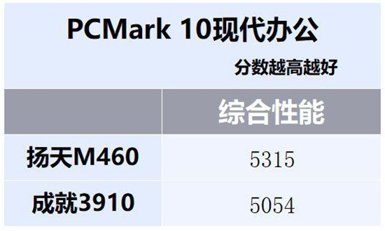 联想扬天M460和戴尔成就3910对比评测