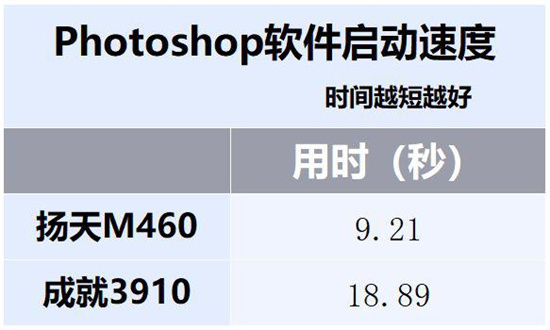 联想扬天M460和戴尔成就3910对比评测