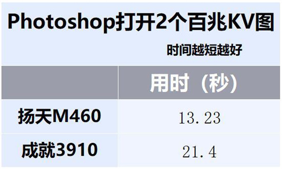联想扬天M460和戴尔成就3910对比评测