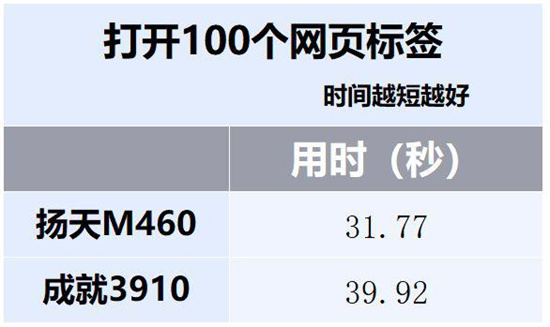 联想扬天M460和戴尔成就3910对比评测