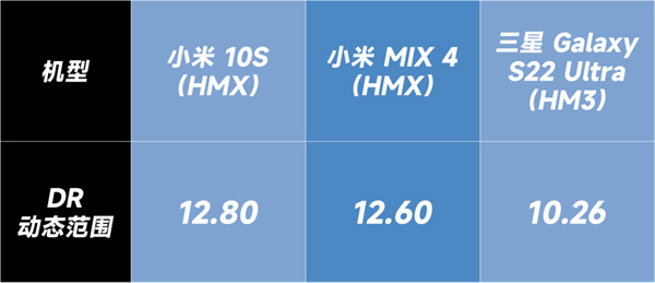 小米10S、小米MIX4和三星S22 Ultra拍照对比