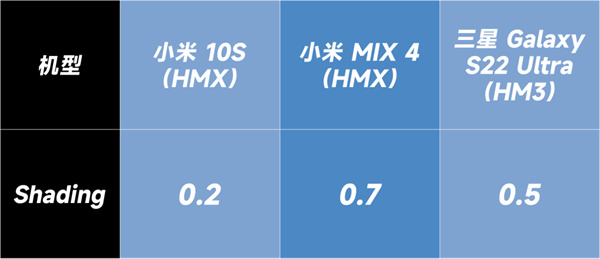 小米10S、小米MIX4和三星S22 Ultra拍照对比