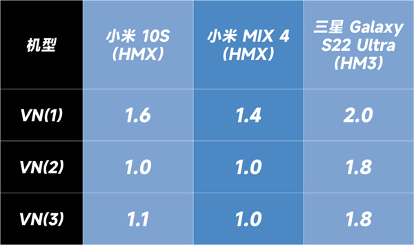 小米10S、小米MIX4和三星S22 Ultra拍照对比