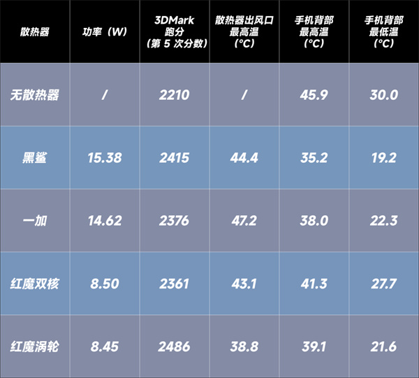 红魔、一加、黑鲨制冷散热背夹对比