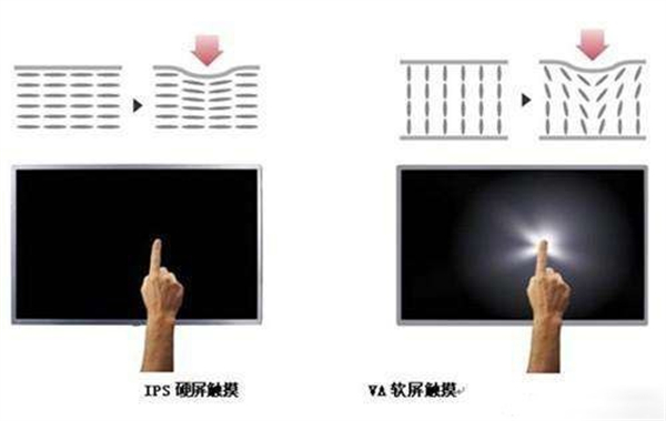 ips和va屏哪个好