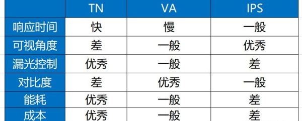 ips和va屏哪个好