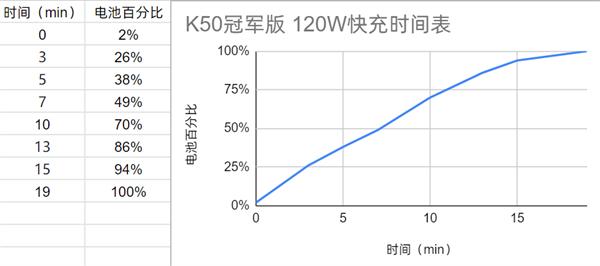 红米k50冠军版充电多少w