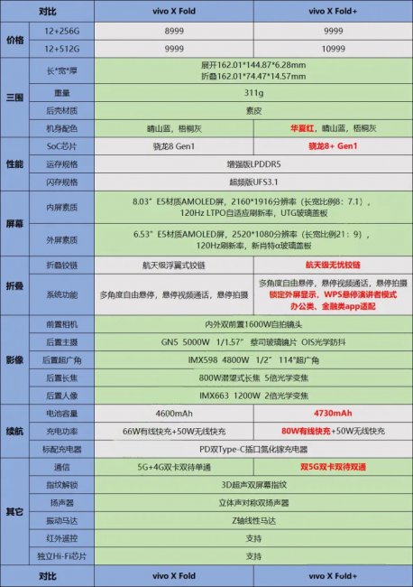 vivo X Fold和vivo X Fold+的区别