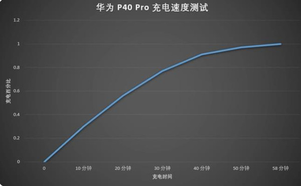华为p40pro有无线充电功能吗