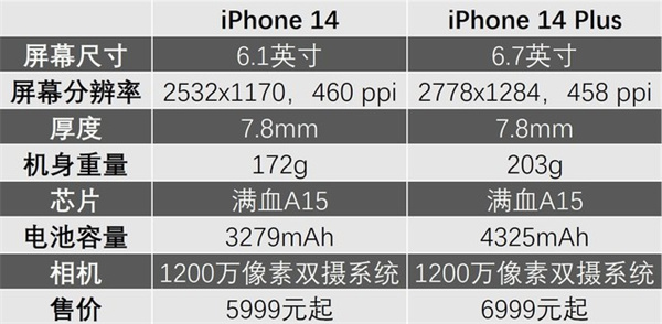 iPhone 14和iPhone 14 Plus的区别