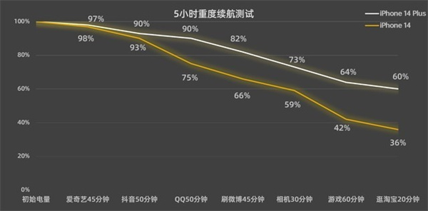 iPhone 14和iPhone 14 Plus的区别