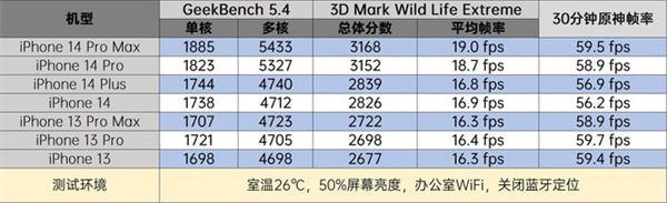iPhone 14和iPhone 14 Plus的区别