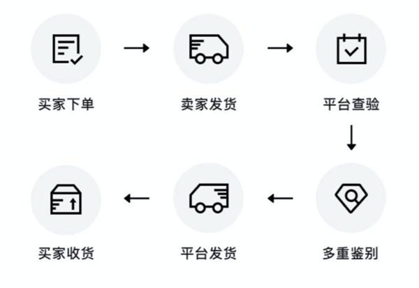 得物上闪电直发和普通发货有什么区别