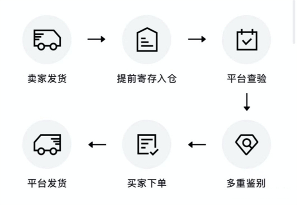 得物上闪电直发和普通发货有什么区别