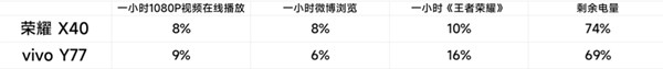 荣耀X40和vivo Y77对比
