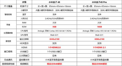 小米盒子4s和4s pro有什么区别 小米盒子4s和4spro区别