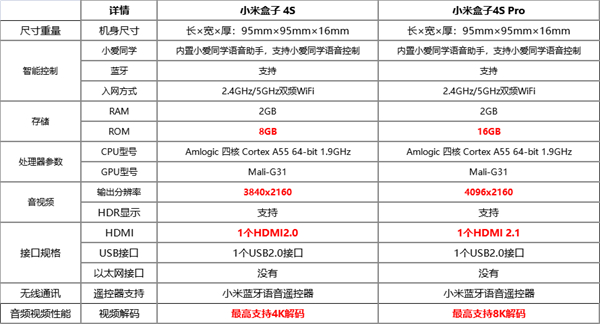 小米盒子4s和4s pro有什么区别
