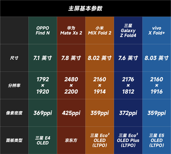 OPPO、vivo、 华为、小米和三星折叠屏屏幕对比