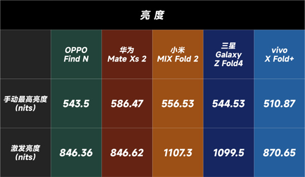 OPPO、vivo、 华为、小米和三星折叠屏屏幕对比