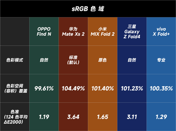 OPPO、vivo、 华为、小米和三星折叠屏屏幕对比