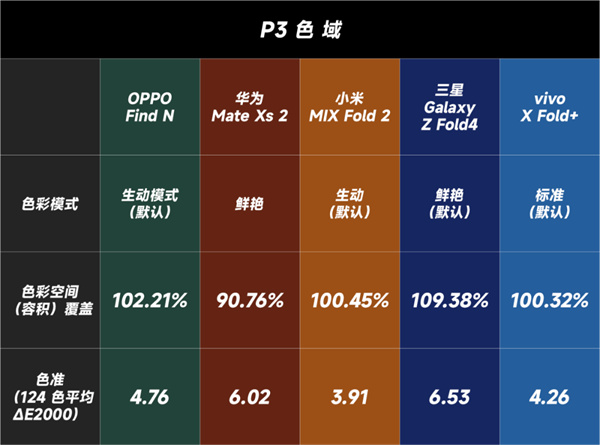 OPPO、vivo、 华为、小米和三星折叠屏屏幕对比