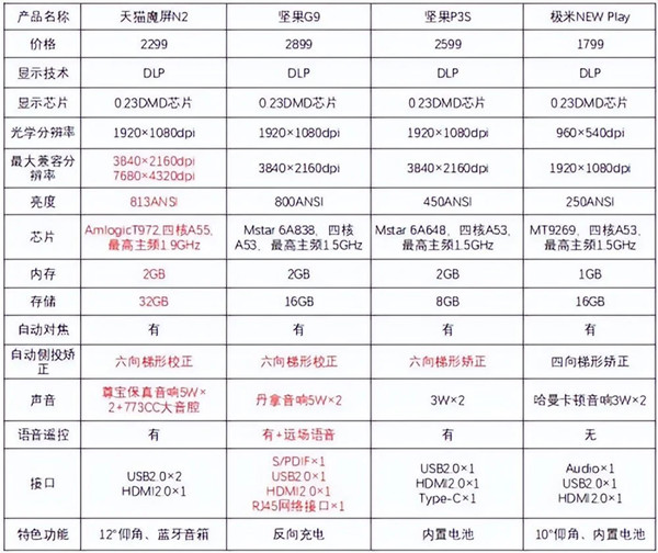 天猫魔屏青选N2、坚果G9、坚果P3S和极米NEW Play投影仪对比