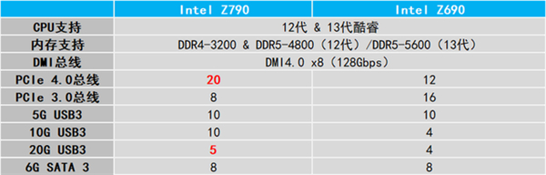 七彩虹CVN Z790D5 GAMING主板评测