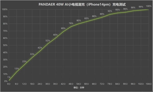 PANDAER 40W AI小电视潮充体验