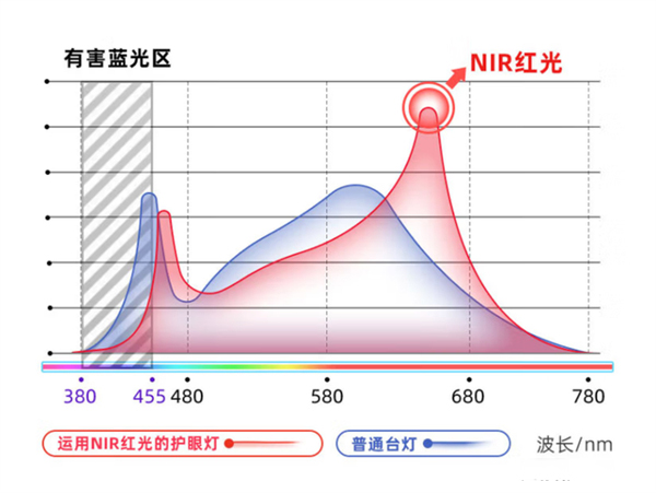 爱德华天使之光2护眼灯评测