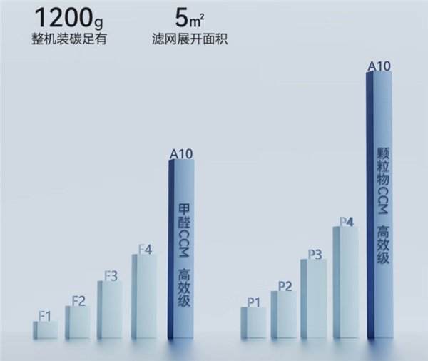 airx空气净化器A10评测