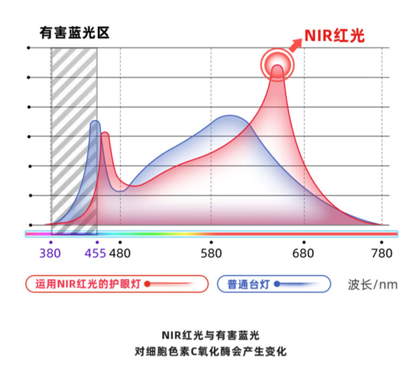 爱德华天使2专科级学习润眼灯评测