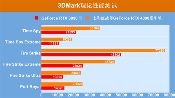 七彩虹战斧RTX 4090豪华版显卡评测