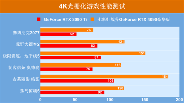 七彩虹战斧RTX 4090豪华版显卡评测