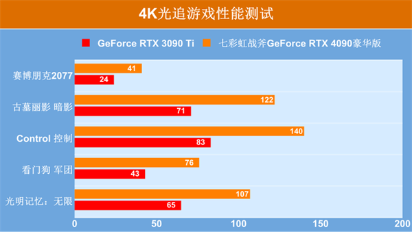 七彩虹战斧RTX 4090豪华版显卡评测