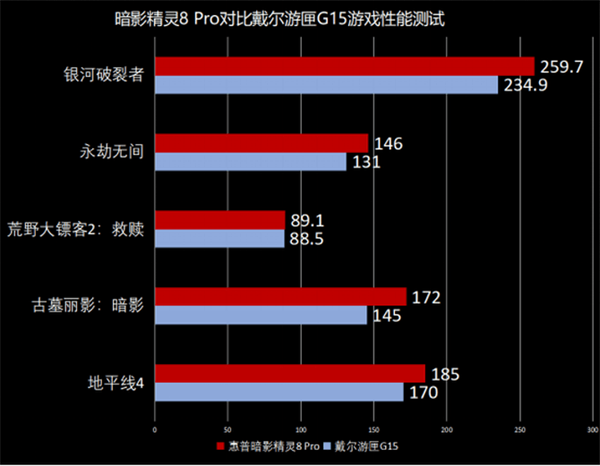 MEN暗影精灵8 Pro和戴尔游匣G15对比评测