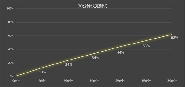 oppo Find N续航评测