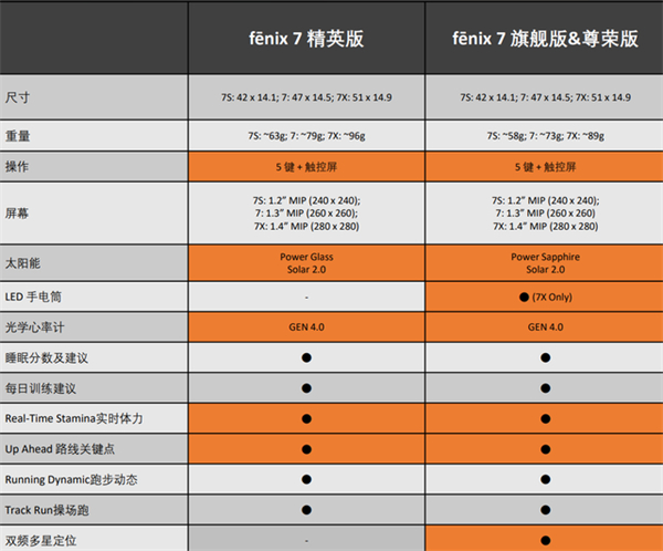 佳明fenix 7X评测