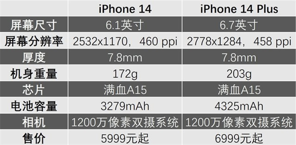 预算7000,选iPhone 14还是Plus