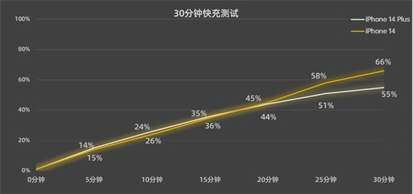 预算7000,选iPhone 14还是Plus