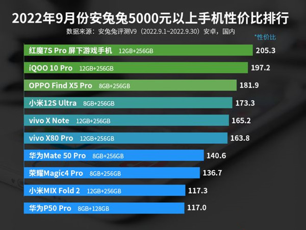 2022年5000元以上性价比手机推荐