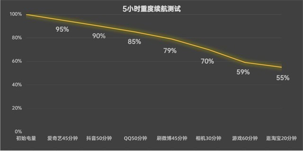 OPPO K10x续航实测