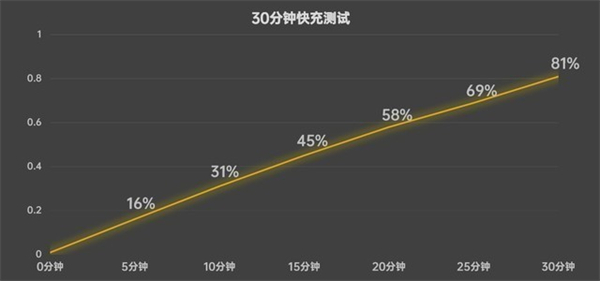 OPPO K10x续航实测
