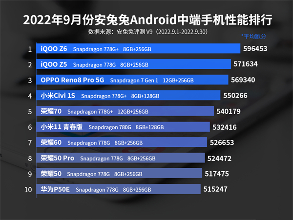 9月手机中端机性能排行榜