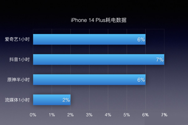 iPhone 14 Plus评测