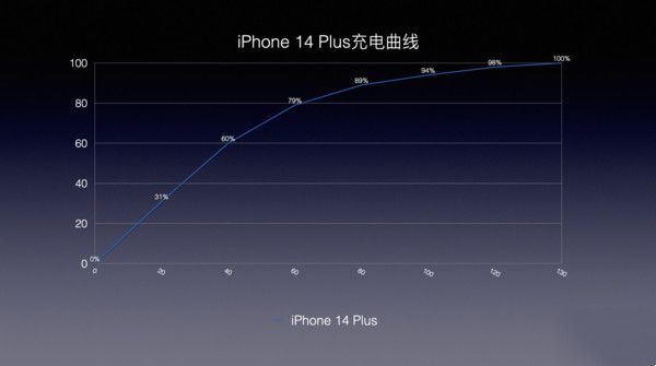iPhone 14 Plus评测