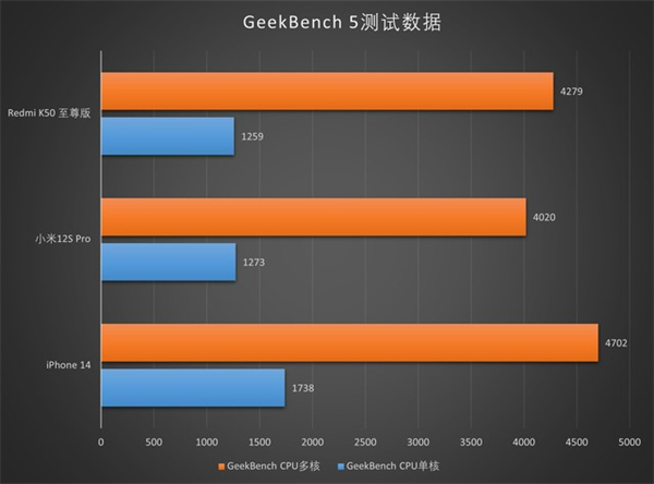 iPhone 14、小米12S Pro和Redmi K50至尊版游戏性能对比评测