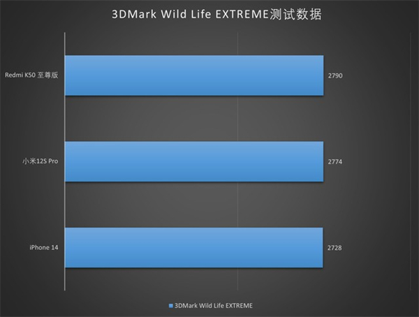 iPhone 14、小米12S Pro和Redmi K50至尊版游戏性能对比评测