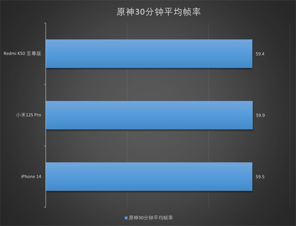 iPhone 14、小米12S Pro和Redmi K50至尊版游戏性能对比评测